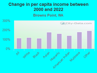 Change in per capita income between 2000 and 2022