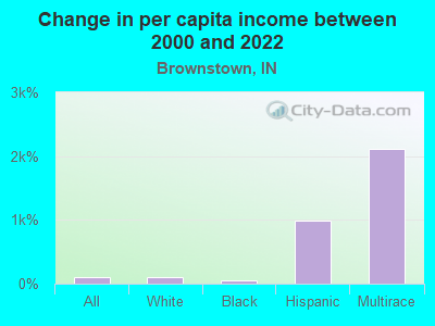 Change in per capita income between 2000 and 2022