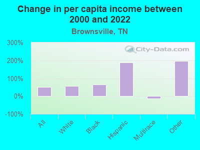 Change in per capita income between 2000 and 2022