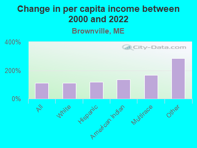 Change in per capita income between 2000 and 2022