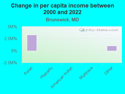 Change in per capita income between 2000 and 2022