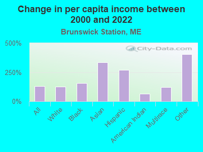 Change in per capita income between 2000 and 2022