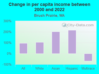 Change in per capita income between 2000 and 2022