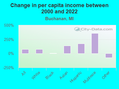 Change in per capita income between 2000 and 2022