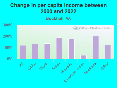 Change in per capita income between 2000 and 2022