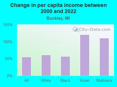 Change in per capita income between 2000 and 2022