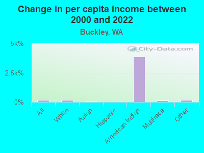 Change in per capita income between 2000 and 2022