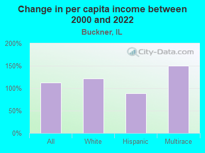 Change in per capita income between 2000 and 2022