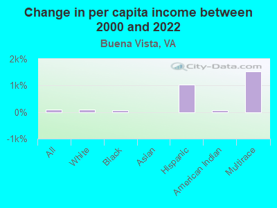 Change in per capita income between 2000 and 2022