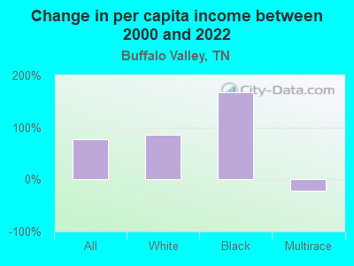 Change in per capita income between 2000 and 2022