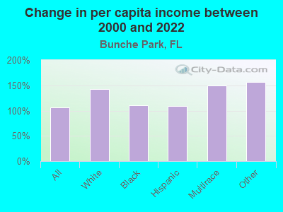 Change in per capita income between 2000 and 2022