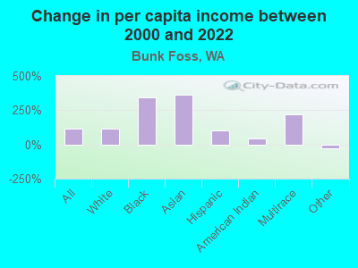 Change in per capita income between 2000 and 2022