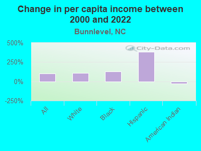 Change in per capita income between 2000 and 2022