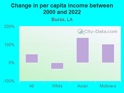 Change in per capita income between 2000 and 2022