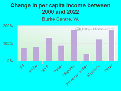 Change in per capita income between 2000 and 2022