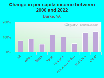 Change in per capita income between 2000 and 2022