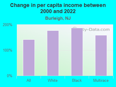 Change in per capita income between 2000 and 2022