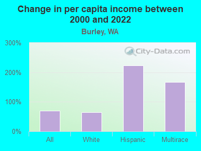 Change in per capita income between 2000 and 2022