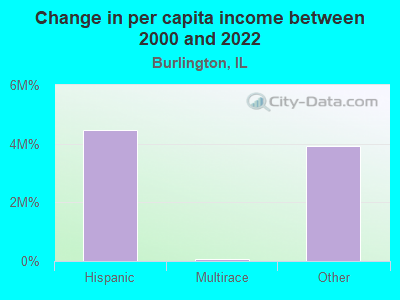 Change in per capita income between 2000 and 2022