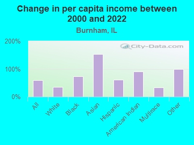 Change in per capita income between 2000 and 2022