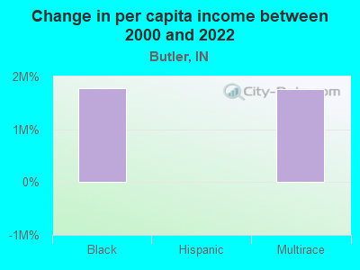 Change in per capita income between 2000 and 2022