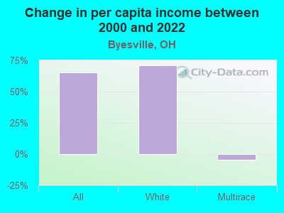 Change in per capita income between 2000 and 2022