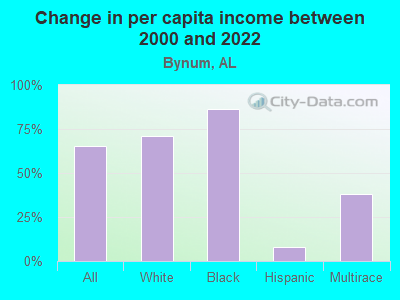 Change in per capita income between 2000 and 2022