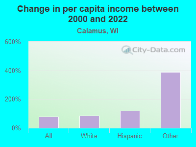 Change in per capita income between 2000 and 2022