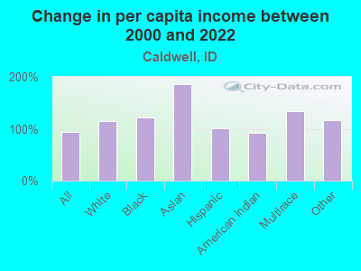 Change in per capita income between 2000 and 2022