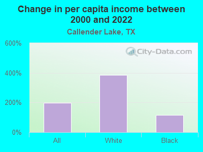 Change in per capita income between 2000 and 2022