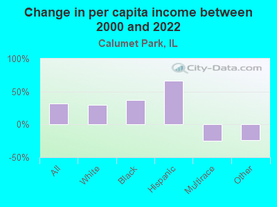 Change in per capita income between 2000 and 2022