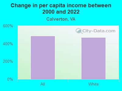 Change in per capita income between 2000 and 2022