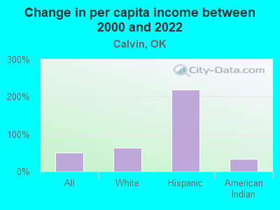 Change in per capita income between 2000 and 2022