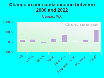 Change in per capita income between 2000 and 2022