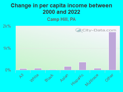 Change in per capita income between 2000 and 2022