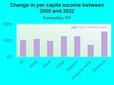 Change in per capita income between 2000 and 2022