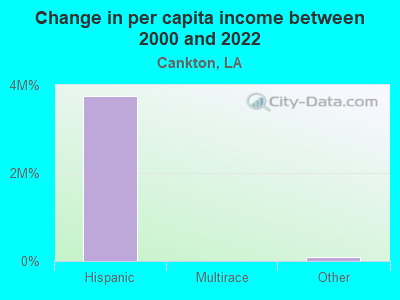 Change in per capita income between 2000 and 2022