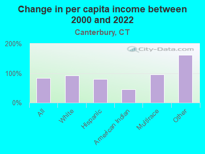 Change in per capita income between 2000 and 2022