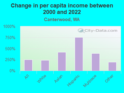 Change in per capita income between 2000 and 2022