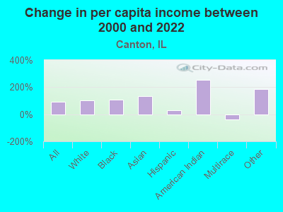 Change in per capita income between 2000 and 2022