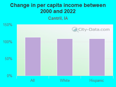 Change in per capita income between 2000 and 2022