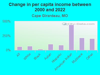 Change in per capita income between 2000 and 2022