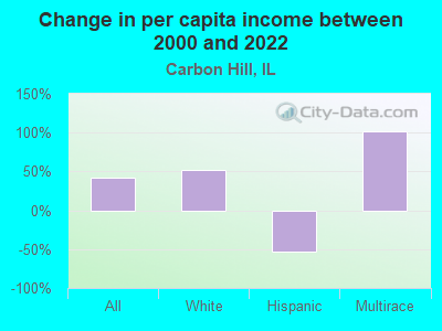 Change in per capita income between 2000 and 2022