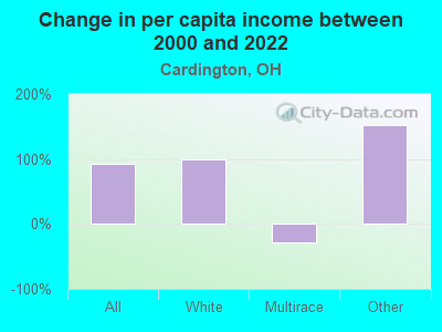 Change in per capita income between 2000 and 2022