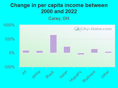 Change in per capita income between 2000 and 2022