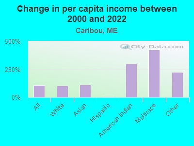 Change in per capita income between 2000 and 2022