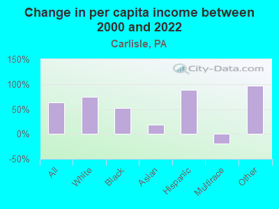 Change in per capita income between 2000 and 2022