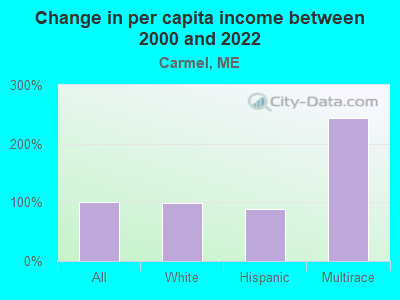 Change in per capita income between 2000 and 2022