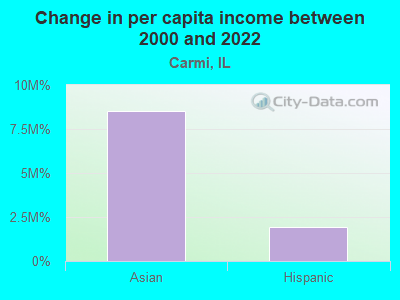 Change in per capita income between 2000 and 2022