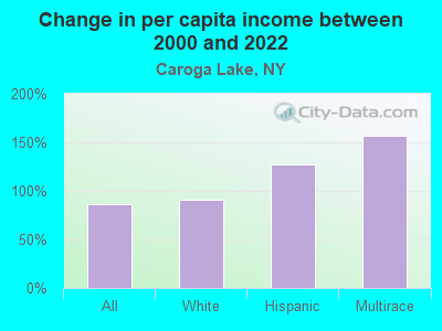 Change in per capita income between 2000 and 2022